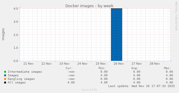 Docker images