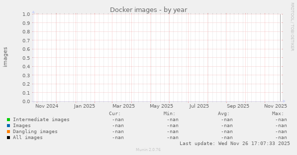Docker images