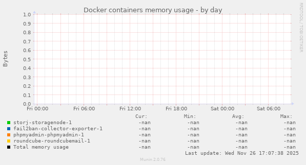 Docker containers memory usage