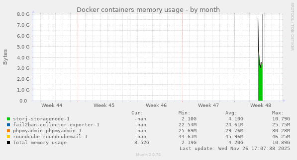 Docker containers memory usage