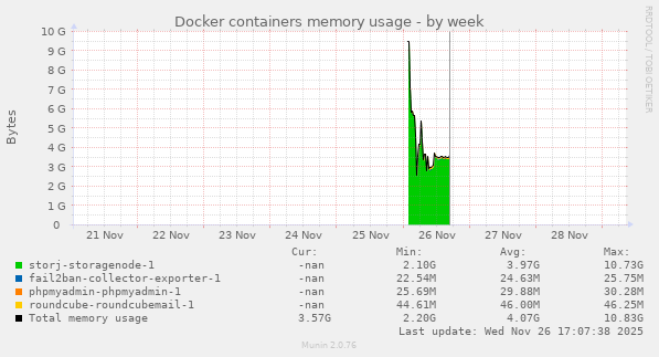 Docker containers memory usage