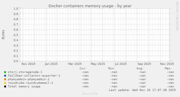 Docker containers memory usage