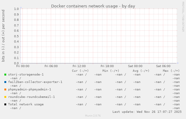 Docker containers network usage