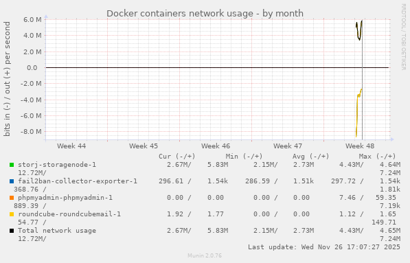 Docker containers network usage