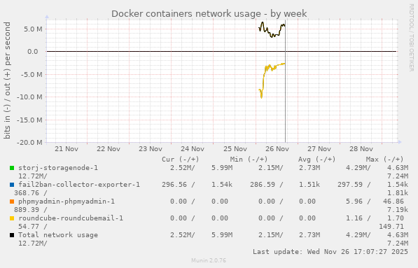 Docker containers network usage
