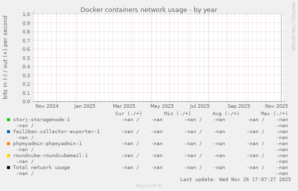 Docker containers network usage