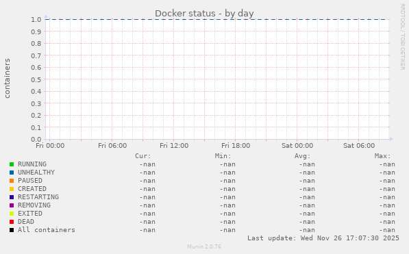 Docker status