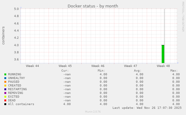 Docker status