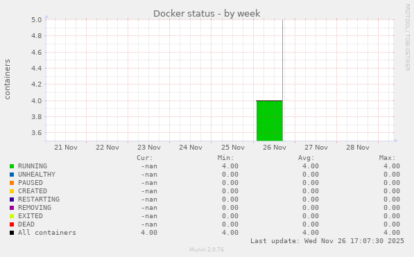 Docker status