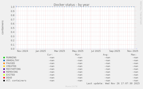 Docker status