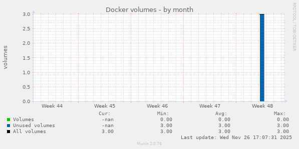 Docker volumes