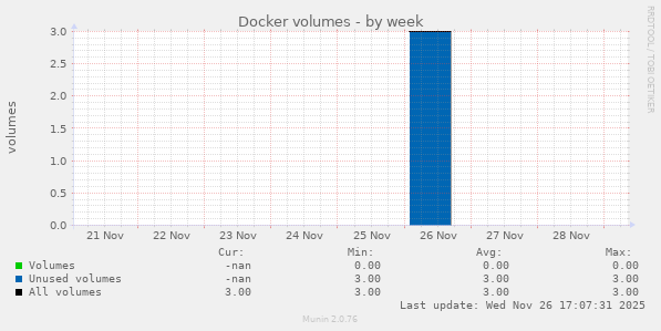 Docker volumes