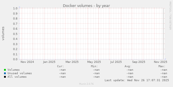 Docker volumes