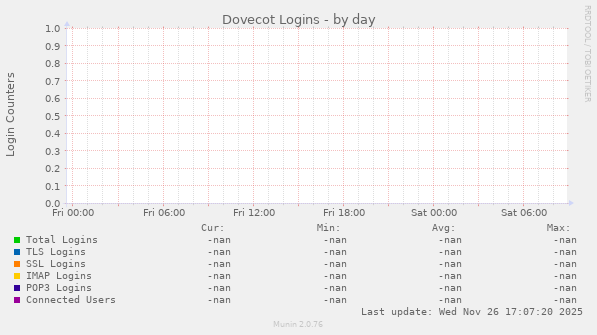 Dovecot Logins