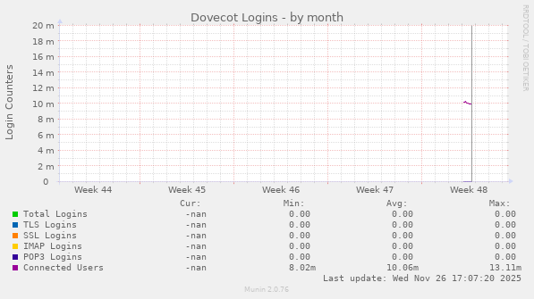 Dovecot Logins