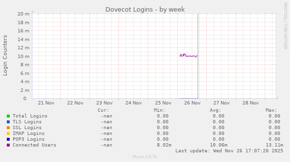 Dovecot Logins