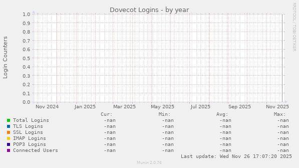 Dovecot Logins
