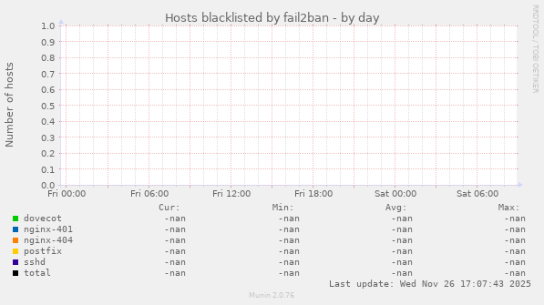 Hosts blacklisted by fail2ban