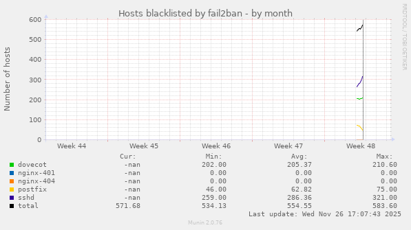 Hosts blacklisted by fail2ban