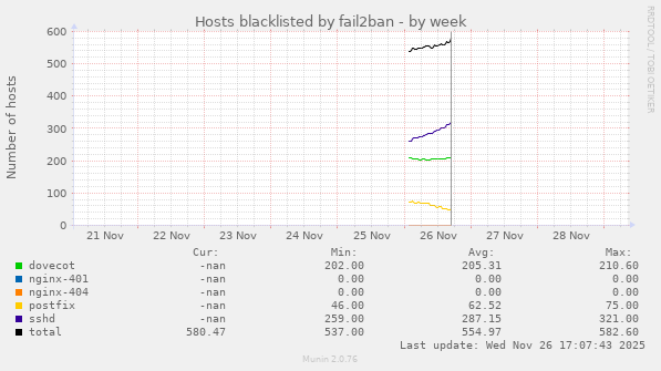 Hosts blacklisted by fail2ban
