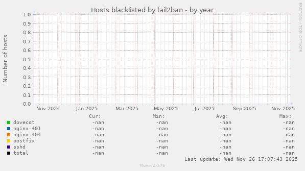 Hosts blacklisted by fail2ban