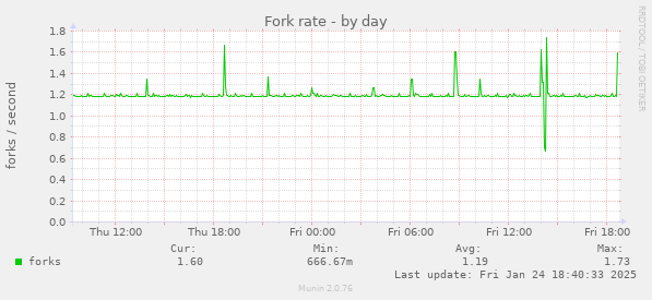 Fork rate