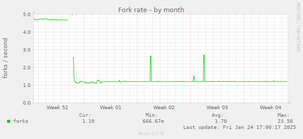 Fork rate