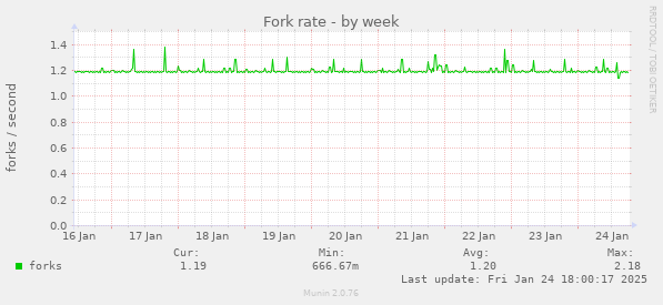 Fork rate