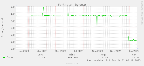 Fork rate