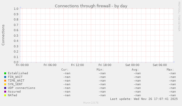 Connections through firewall