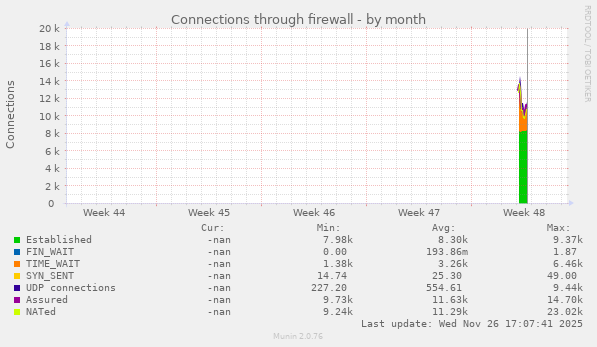 Connections through firewall