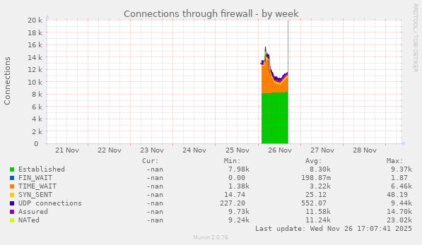 Connections through firewall