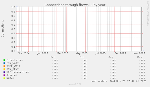 Connections through firewall
