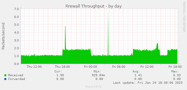 Firewall Throughput