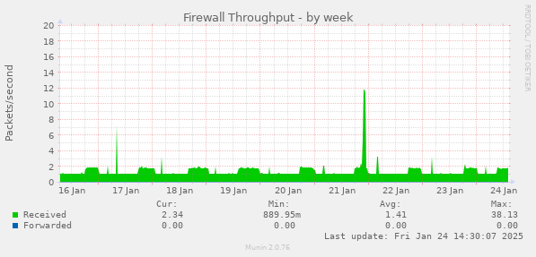 Firewall Throughput