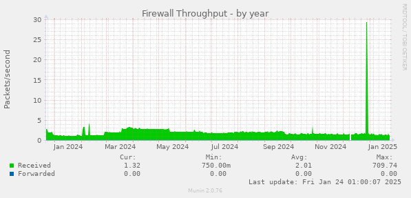 Firewall Throughput