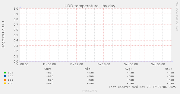 HDD temperature