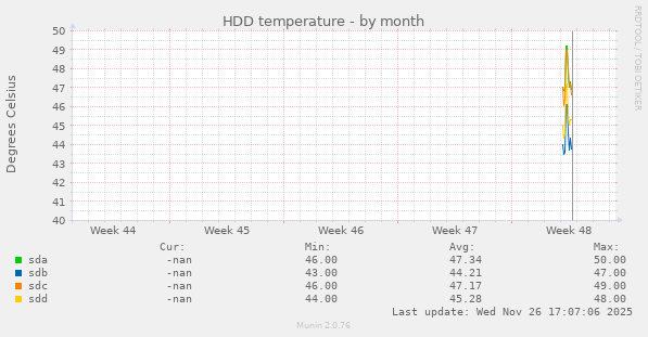 HDD temperature