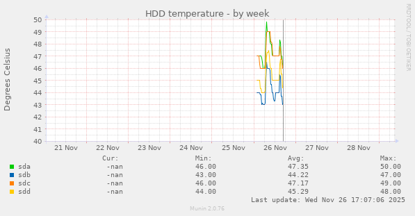 HDD temperature