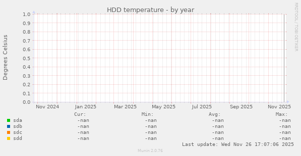 HDD temperature