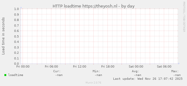 HTTP loadtime https://theyosh.nl