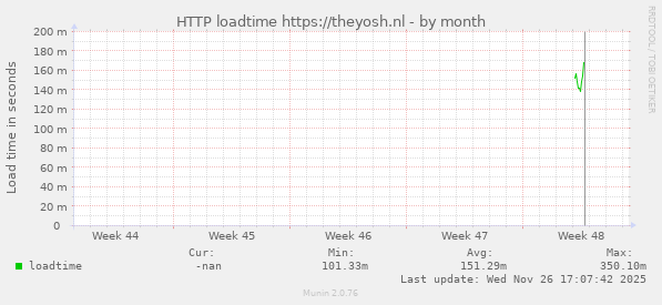 HTTP loadtime https://theyosh.nl