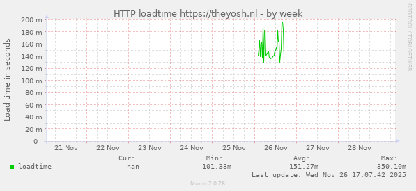 HTTP loadtime https://theyosh.nl