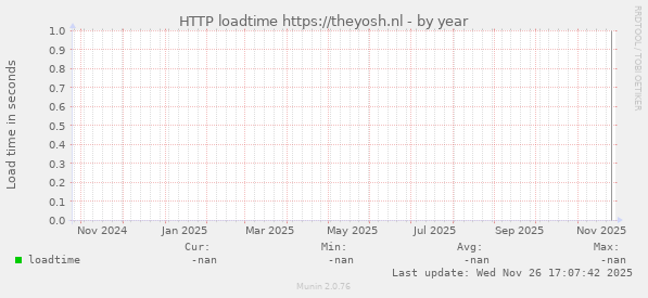 HTTP loadtime https://theyosh.nl