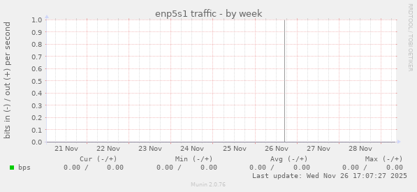 enp5s1 traffic