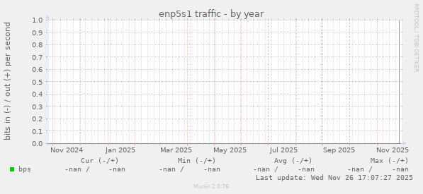 enp5s1 traffic