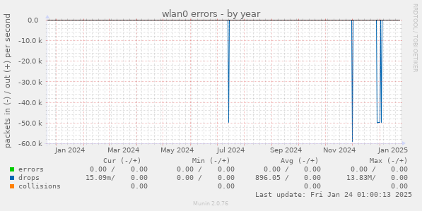 wlan0 errors