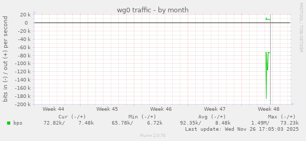 wg0 traffic