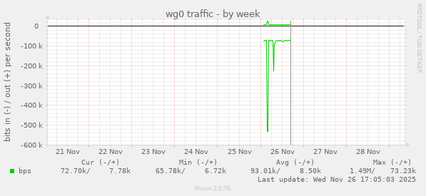wg0 traffic