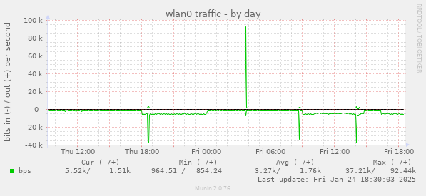 wlan0 traffic